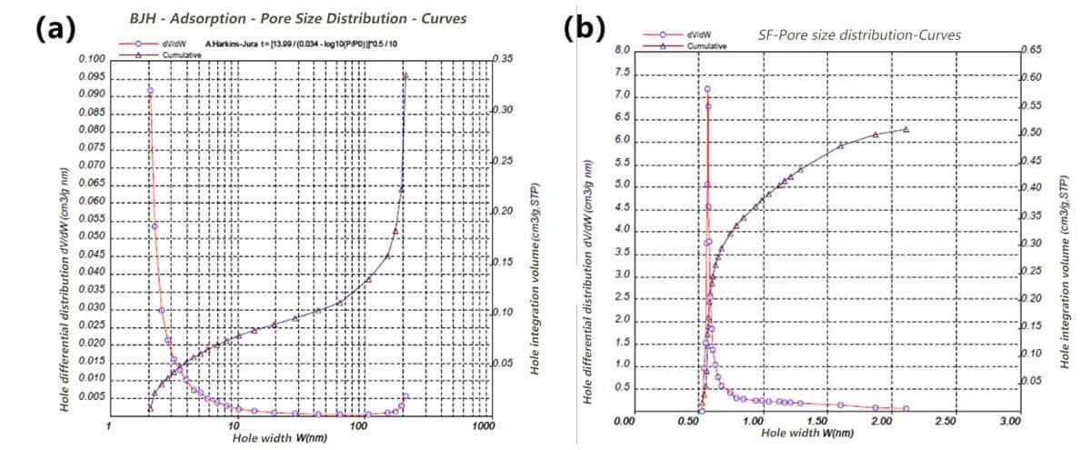 그림 4 (a) BJH-흡착 기공 크기 분포;  (b) SF-흡착-기공 크기 분포