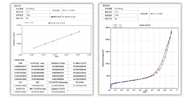 Specific surface area test results (left) and N2 adsorption-desorption isotherm (right) of titanium dioxide used for DeNOx catalysts.