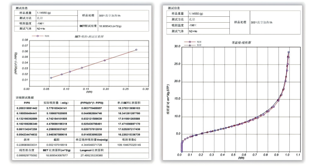 Specific surface area test results (left) and N2 adsorption-desorption isotherm (right) of a titanium dioxide sample.