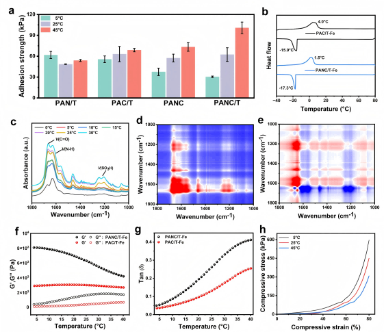 Figure 2. Mechanism study of temperature-sensitive adhesion.