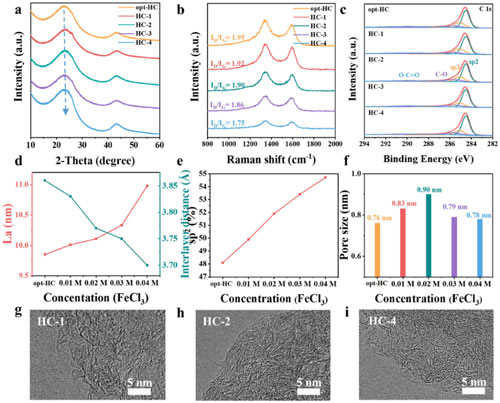 AFM Publication: CIQTEK SEM Aids in Hard Carbon Morphology Study