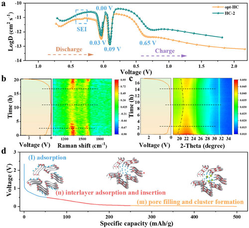 AFM Publication: CIQTEK SEM Aids in Hard Carbon Morphology Study