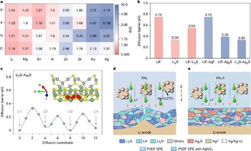 Figure 1. Schematic illustration of the component screening and functional mechanism of the ductile SEI during solid-state battery cycling.