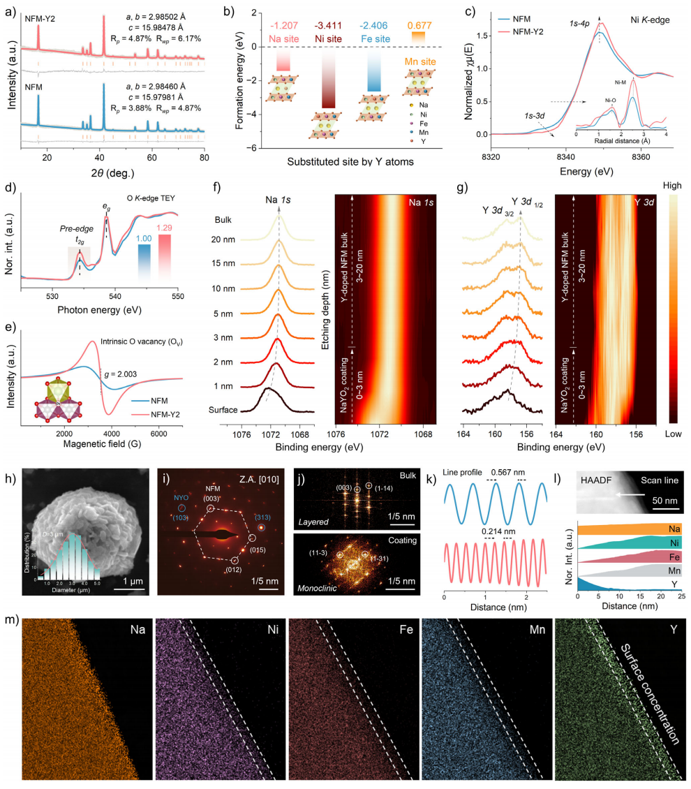 Structural and compositional characterization of the pristine and Y-modified Na-layered oxide cathodes.